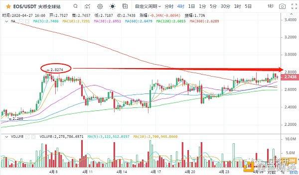efl：一凡谈币：行情缩量上行需保持敬畏(20200427行情分析)-区块链315