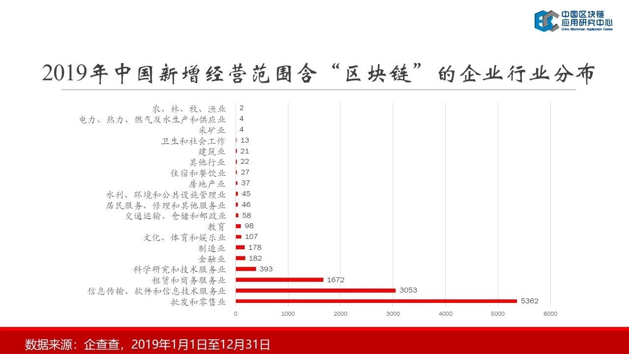 连接资本：2019中国区块链行业报告——中国区块链应用研究中心理事长郭宇航-区块链315