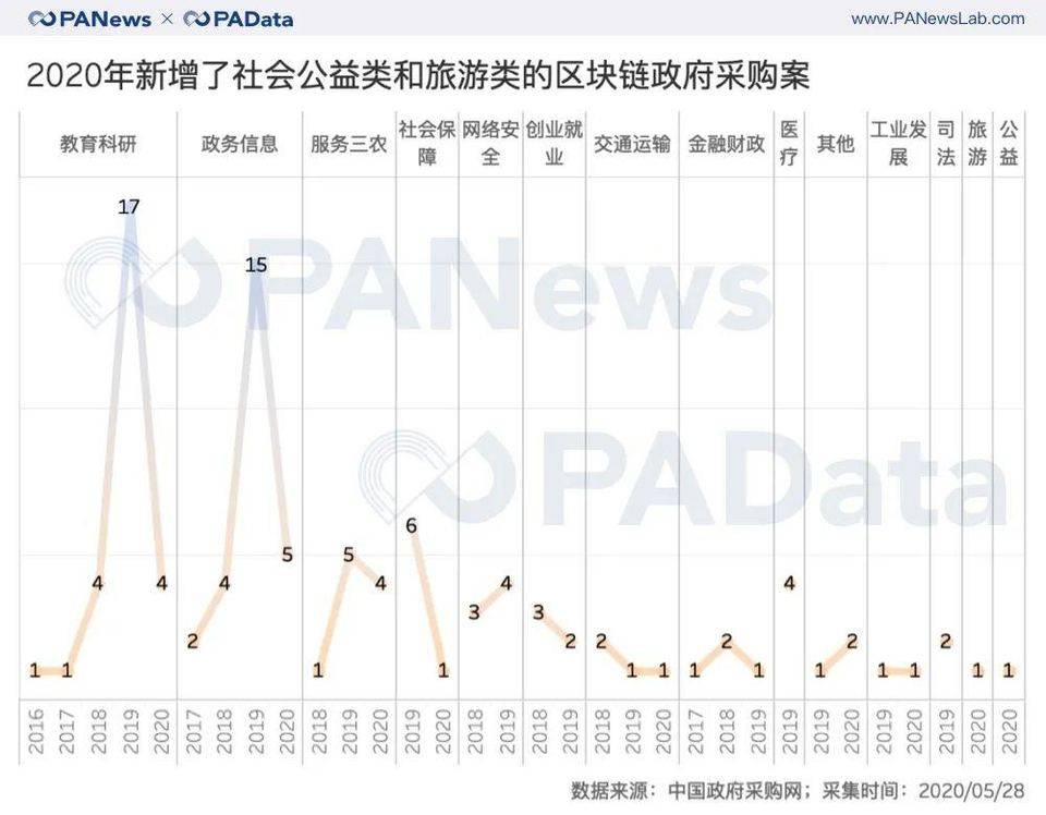 【ipfs矿机生产厂】政策东风下，政府区块链项目采购上半年同比增长66-区块链315