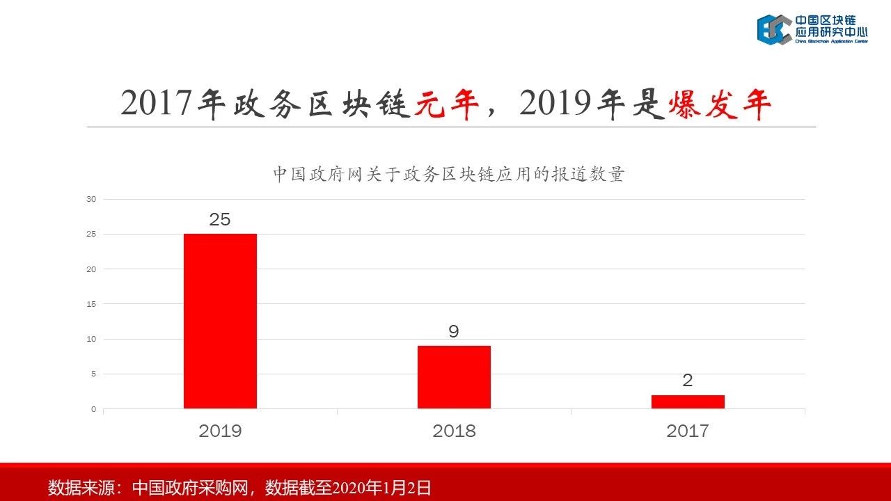 连接资本：2019中国区块链行业报告——中国区块链应用研究中心理事长郭宇航-区块链315