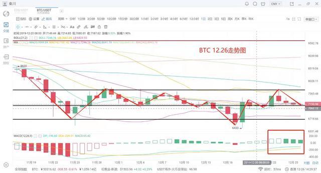 电子货币兑换：秦川说币12月26日行情分析比特币僵持震荡新一轮缩量来临耐心等待-区块链315