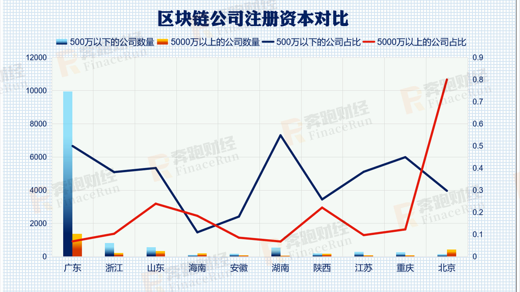 小蚁股：2019年区块链公司注册情况：197%较去年增长 广东领跑全国-区块链315