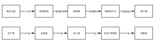 bta：标准共识：区块链溯源行业研究报告-区块链315