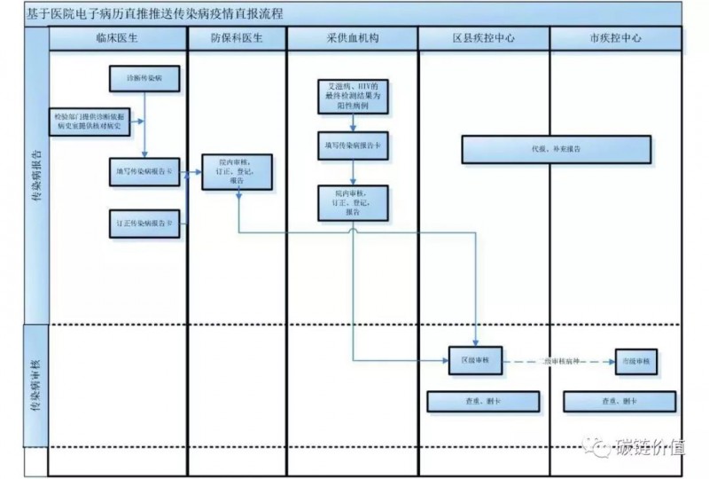 货币网：硬核：如何用「区块链」改进传染病监测预警网络？-区块链315