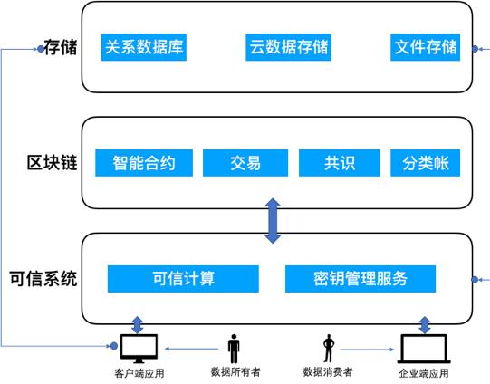 华登区块狗：不用失去控制权和所有权，也能在区块链中通过数据共享获得奖励？-区块链315