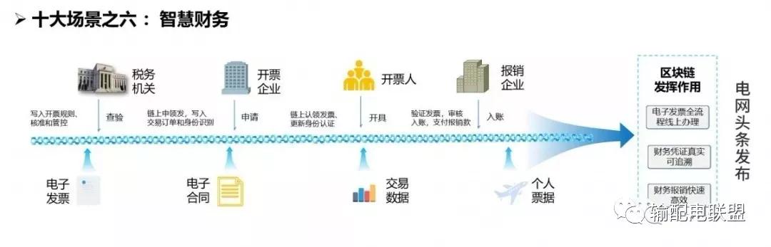 自媒社：国家电网区块链技术应用十大场景-区块链315