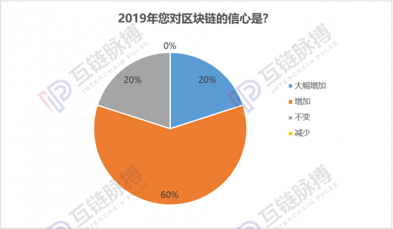 qun：互链跨年调研:近9成专业人士认为2020年会出现区块链标志性应用-区块链315