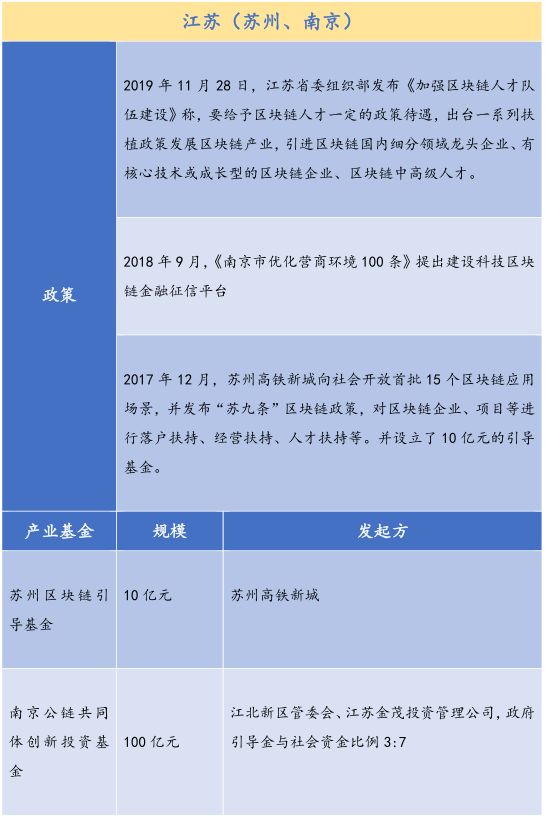 金德微交易：26个产业园、300亿基金，全国各地区块链政策最全总结！-区块链315