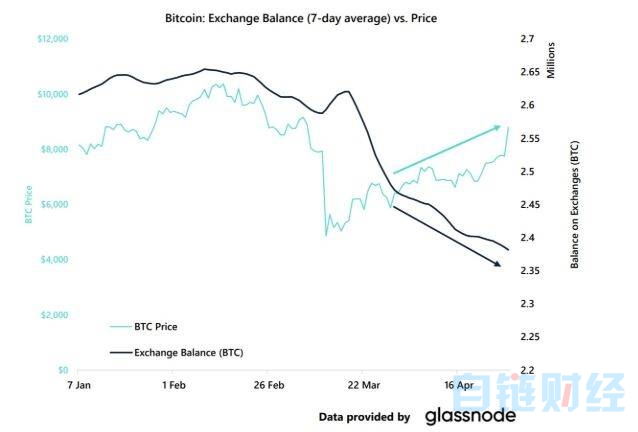 tokenclub：交易所BTC余额仍未恢复？我们总结了这两大原因-区块链315