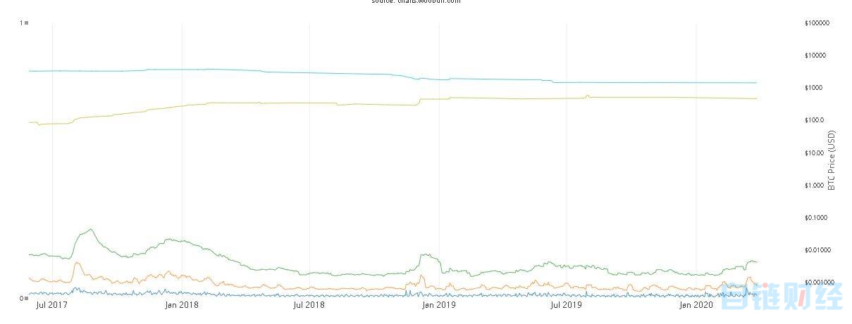 tokenclub：交易所BTC余额仍未恢复？我们总结了这两大原因-区块链315