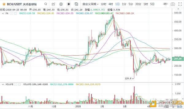 zipzap：一凡谈币：USDT增发小币种老套路表演(20200428行情分析)-区块链315