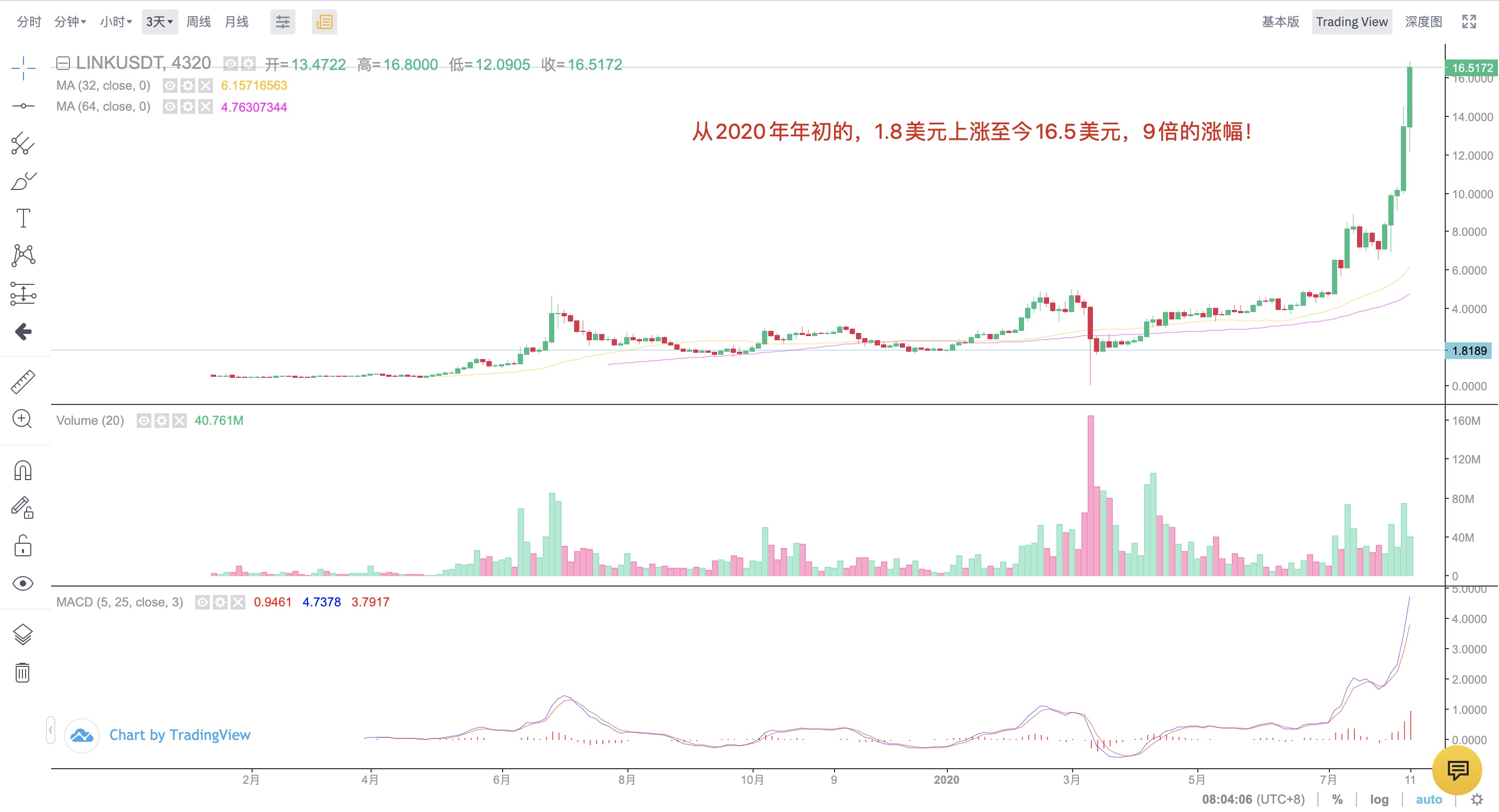 【比特币的优势】「不语每日观察」｜ Chainlink（LINK）的暴涨还能持续多久？-区块链315