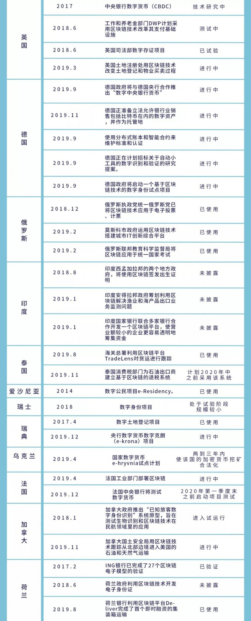 g币：全球政府区块链角力：数字货币是要塞，中韩政务项目领先-区块链315