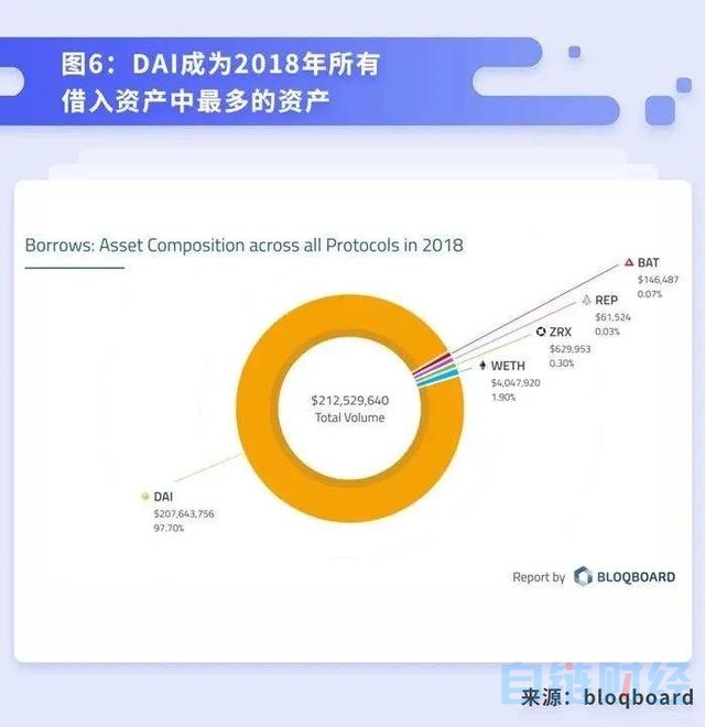 【ton】科普 | 将DeFi 进行到底——去中心化借贷概述、发展与未来-区块链315