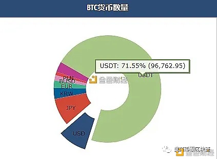 【ipfs矿机在哪里购买】秒懂7月 19比特币 以太坊 柚子今日USDT占比特币交易比重约为71.55-区块链315