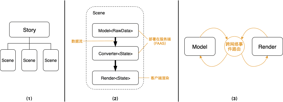 世界新闻网：基于Flutter+FaaS的业务框架思考与实践-区块链315