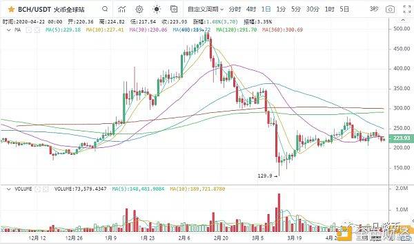 加密兔：一凡谈币：USDT又增发了(20200422行情分析)-区块链315