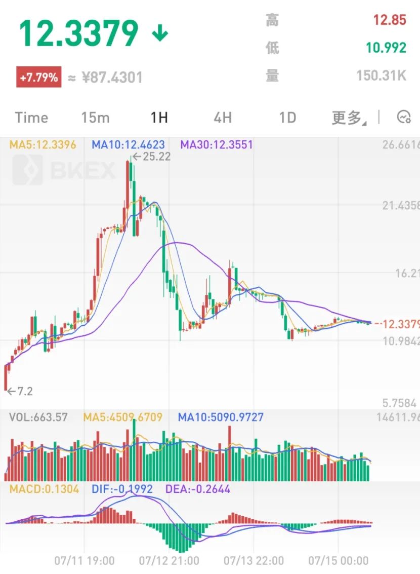 NXM,暴涨,背后,DeFi,市场需求,照样,炒作,投机, . NXM暴涨背后：DeFi市场需求，照样炒作投机需求？