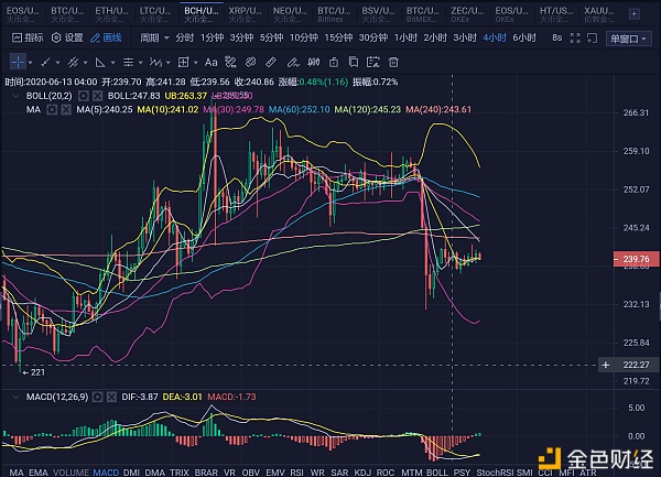 【huobiwang】程勇说币：行情窄幅震荡 突破点在哪-区块链315