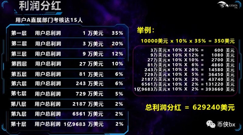 曝光| 新型骗局外汇+区块链的艾根金融外汇，必将步普顿外汇的后尘-区块链315