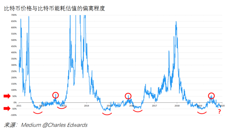 翼比特：QKL123数据分析 | 比特币能耗惊人，能耗估值超1万美元/BTC-区块链315