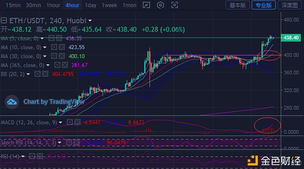 【币全】郑毅说币：以太坊领涨BTC接力行情注意宏观层面的大事件-区块链315