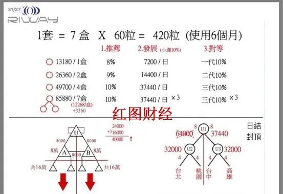 起底,Riway,力汇,国际,涉嫌,传销,Purtier,鹿 . 起底Riway力汇国际涉嫌传销 Purtier鹿胎盘素吸取300亿巨额财富