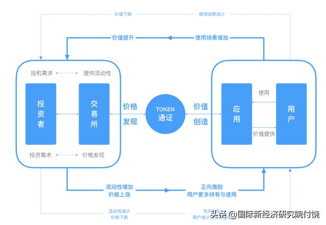 波场币：区块链赋能实体经济的路径——区块链Token经济生态初探-区块链315