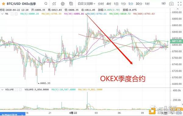 加密兔：一凡谈币：USDT又增发了(20200422行情分析)-区块链315