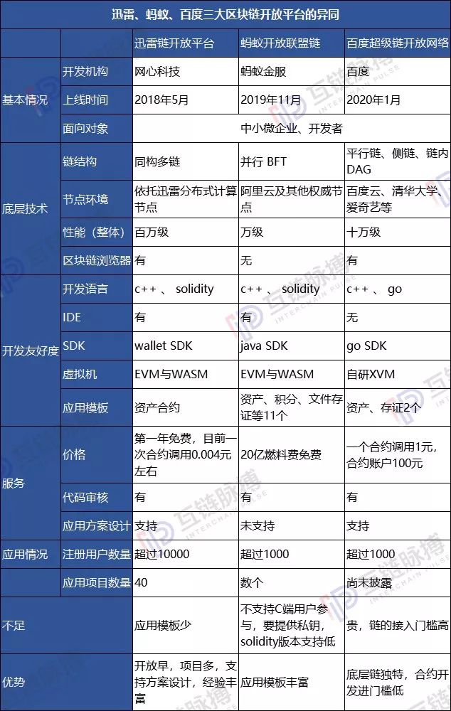 钛链：上链第四条路 迅雷、百度、阿里接连打造区块链普惠基础设施-区块链315