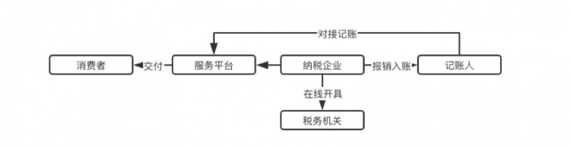 blockcdn：电子发票区块链应用调查（上）-区块链315