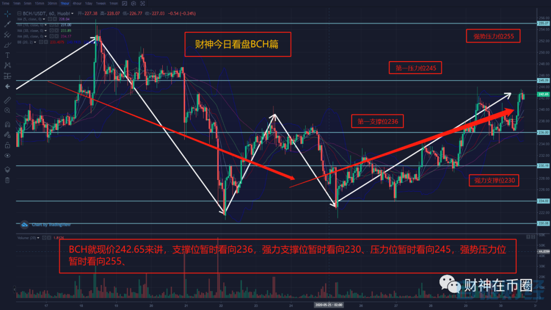 000457：BTC有望破位9600直指9800以及10000美金-区块链315