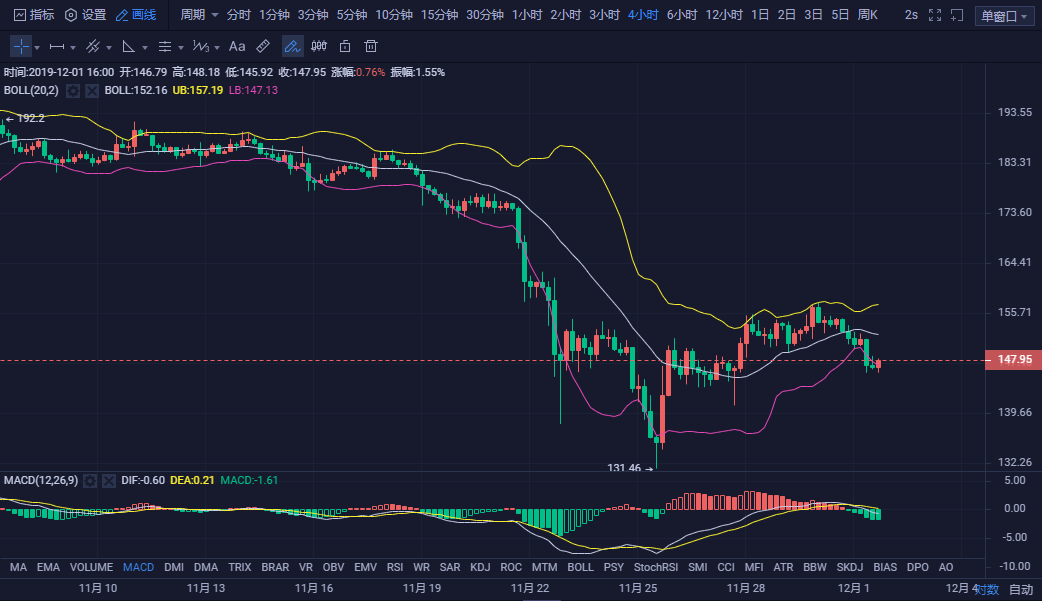 瑞穗实业银行待遇：方清谈币：12.1晚间BTC/ETH行情分析-区块链315