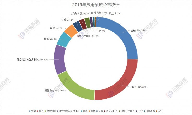 qun：互链跨年调研:近9成专业人士认为2020年会出现区块链标志性应用-区块链315