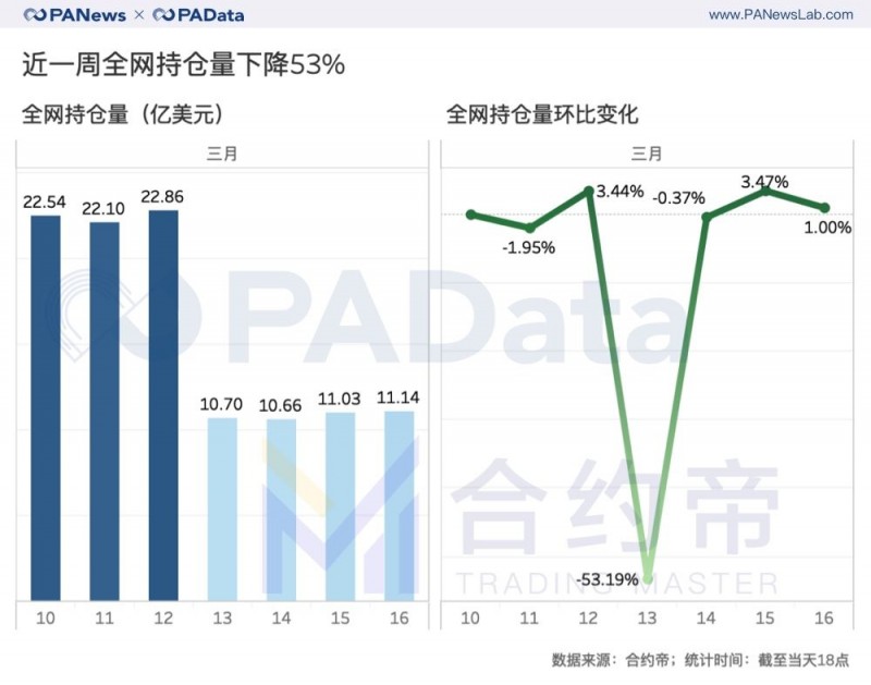 麦子钱包：合约“大屠杀”周祭：每波动1%爆仓4千万美元，大单成交缩水81%-区块链315