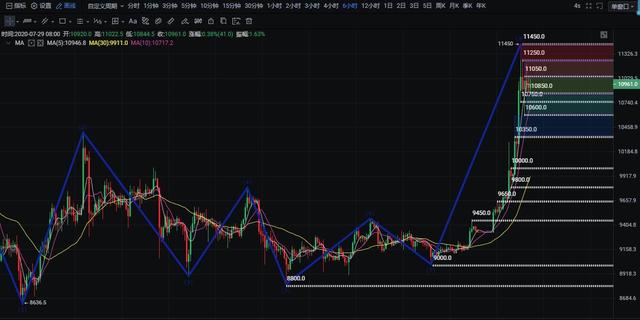 【binance】苏苏丨BTC多头再次发力，是否开启回调之路-区块链315