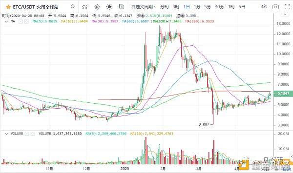 zipzap：一凡谈币：USDT增发小币种老套路表演(20200428行情分析)-区块链315