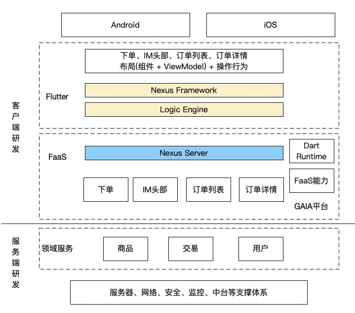 外汇买卖入门：Flutter+Serverless端到端研发架构实践-区块链315