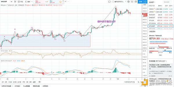 朱波：比特币日内走势缠论分析5.4-区块链315