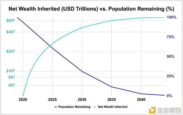 地球币：金色观察 | 研报：史上最大财富转移将推动BTC升至35万美元-区块链315