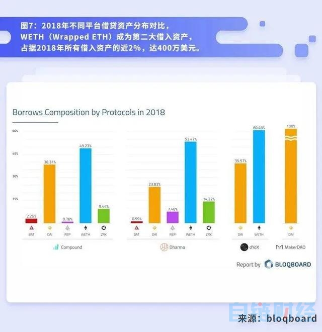 【ton】科普 | 将DeFi 进行到底——去中心化借贷概述、发展与未来-区块链315