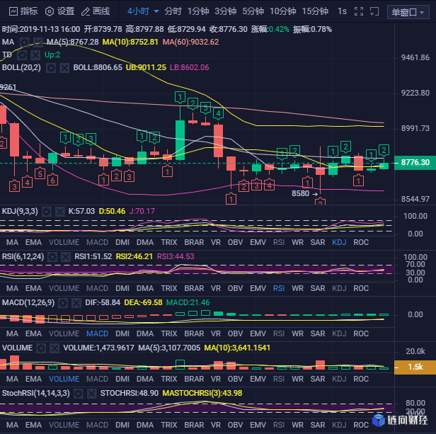 数字链：行情仍在区间震荡，空头压制下也可短多取利-区块链315