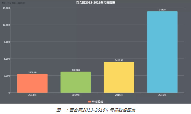 伦敦金融城：高调挂牌到默默申请摘牌，百合佳缘难逃败局宿命?-区块链315