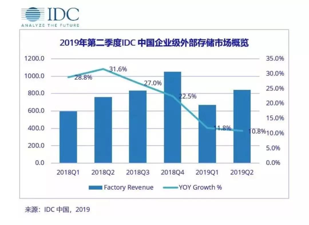 金叉和死叉：华为存储靠“双平衡”拿下头把交椅-区块链315