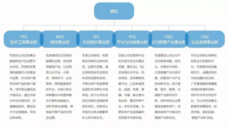 唯链：财报看腾讯挺进To B深水区：与阿里决胜下一个10年-区块链315