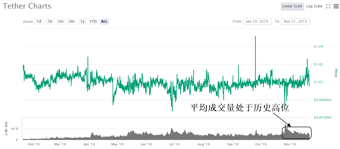 coinmarketcap：【CoinNess】BTC存量博弈新证据在USDT上找到 市场或被主力控盘-区块链315