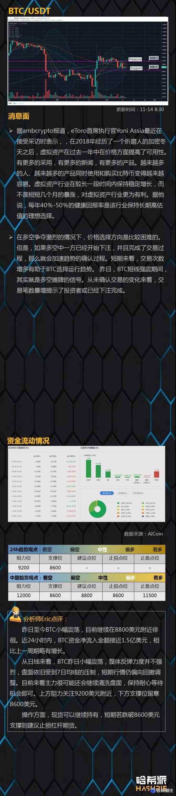 yex交易所：哈希派：BTC短线继续走弱，ETH走势值得关注-区块链315