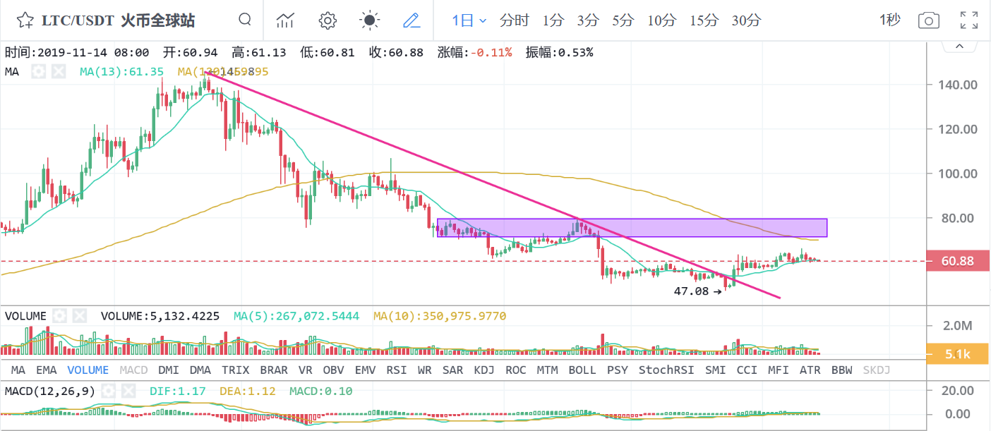 cht：【CoinNess】算力也可以预测价格？LTC恐被严重低估-区块链315