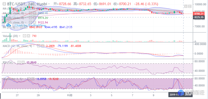 bitfinex：王佳柏：BTC ETH 两大主流币 11.11晚间解析-区块链315