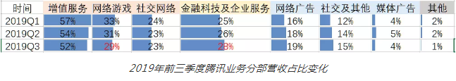 唯链：财报看腾讯挺进To B深水区：与阿里决胜下一个10年-区块链315